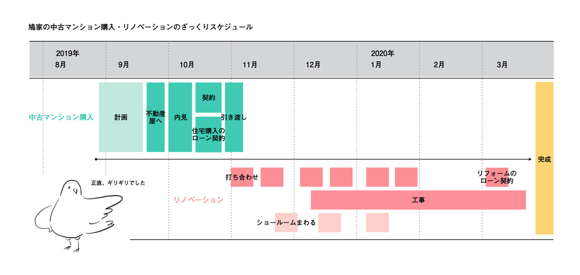 中古マンション購入・リノベーションのスケジュール表