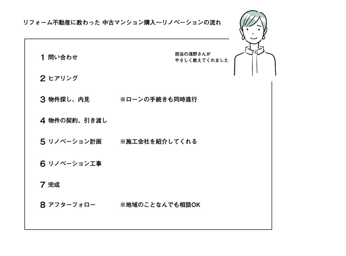 リフォーム不動産に教わった中古マンション購入からリノベーションの流れをまとめたもの