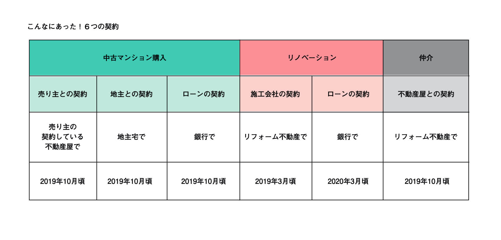 こんなにあった6つの契約をまとめた図
